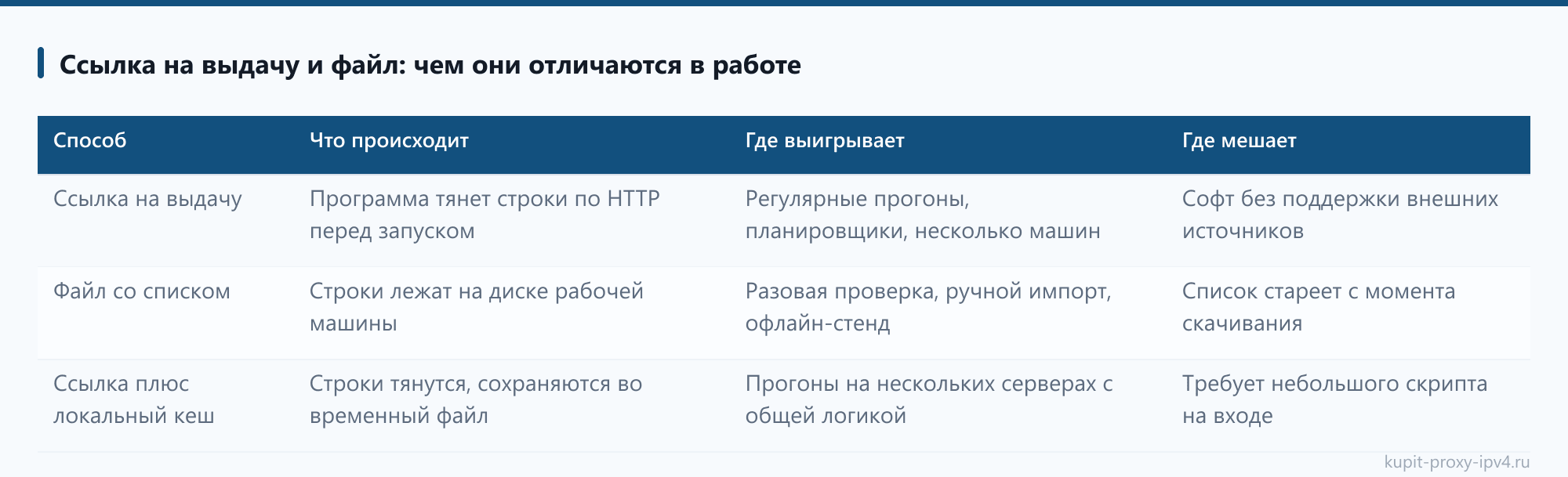 Ссылка на выдачу и файл: чем они отличаются в работе: таблица из статьи «Формат выдачи прокси: как приходит список адресов и что с ним делать»